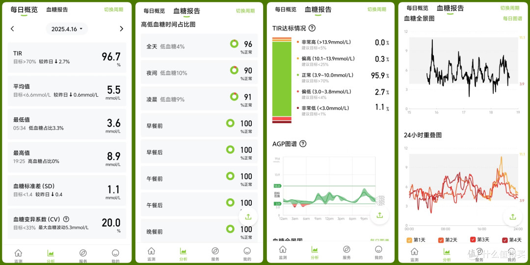 10+年糖尿病，用了几十个动态血糖仪，还是鱼跃安耐糖最好用！