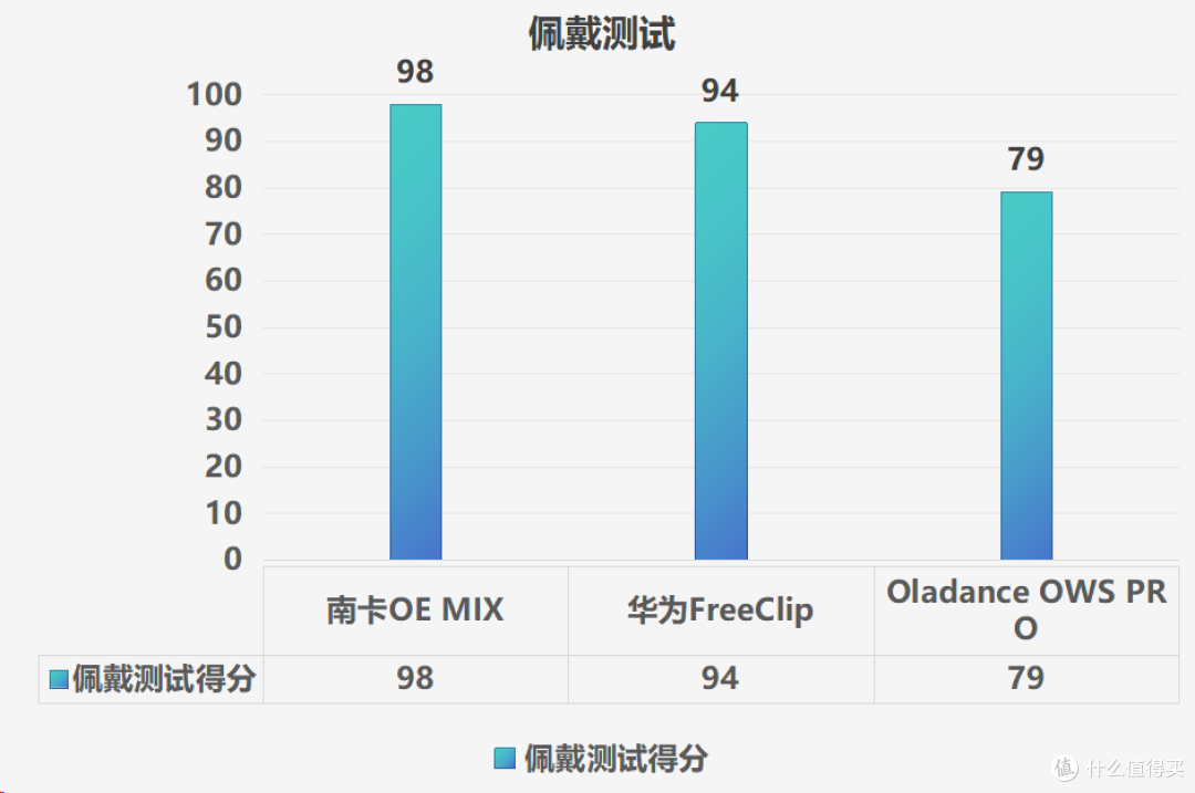 华为开放式耳机值得入手吗?华为、南卡、Oladance耳机对比横评!