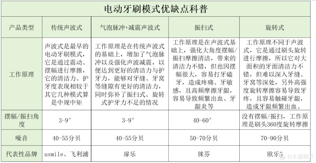 扉乐|Usmile电动牙刷好不好？高分品牌深度测评，巅峰较量！