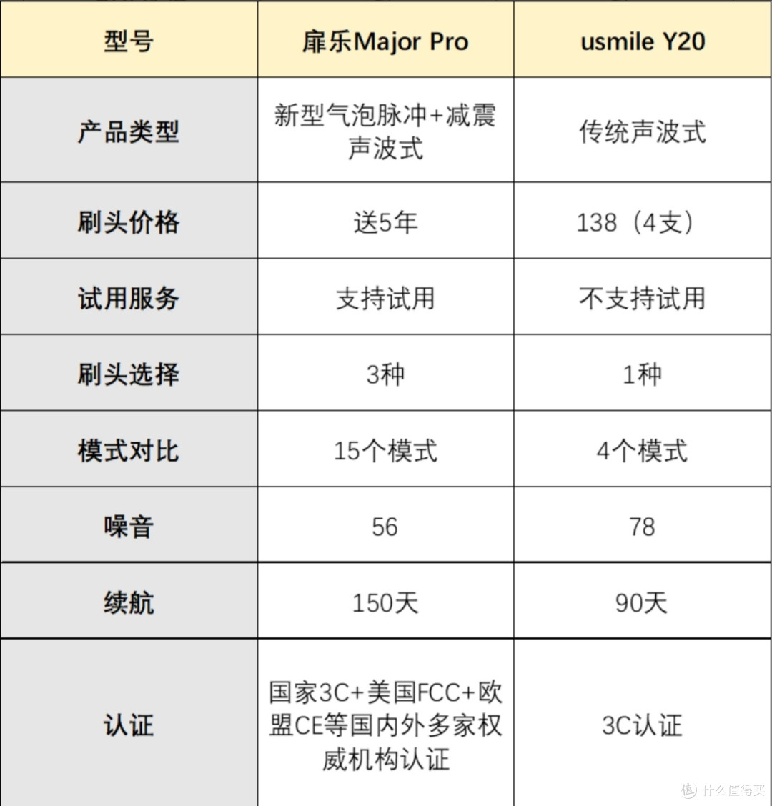 扉乐|Usmile电动牙刷好不好？高分品牌深度测评，巅峰较量！