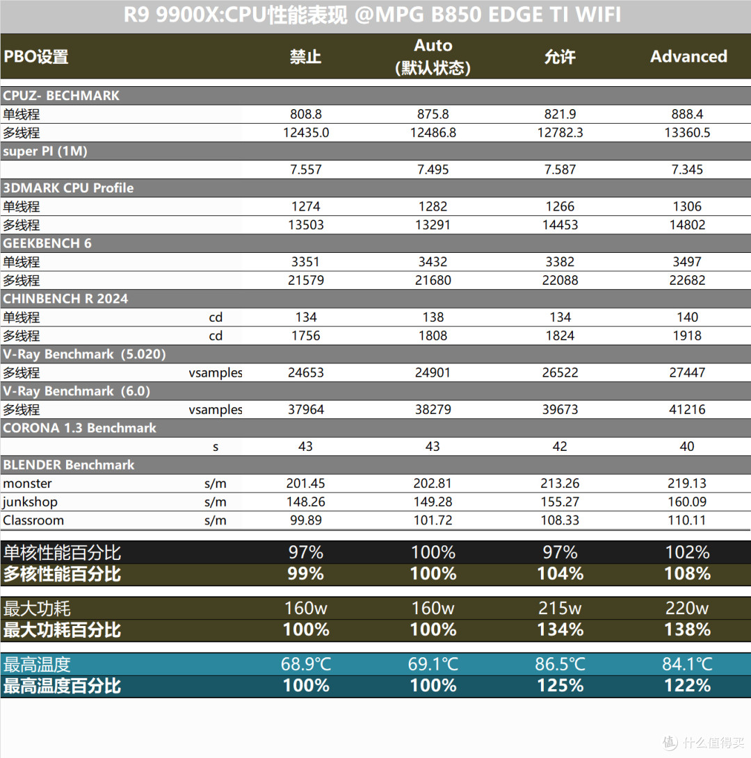 AMD PBO全攻略,微星B850刀锋钛主板玩转超频设置
