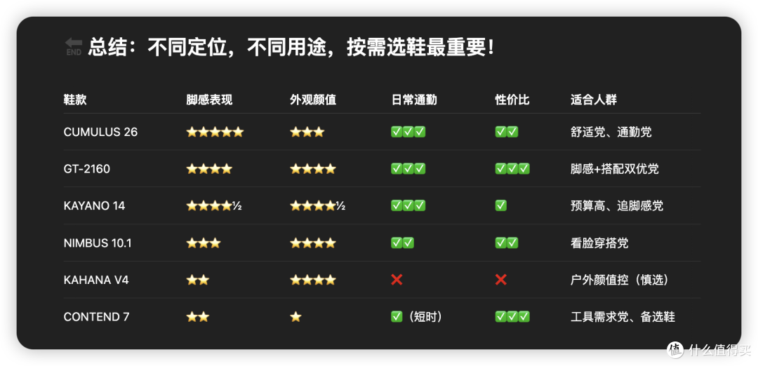 300-1000元,6双亚瑟士跑鞋分享:脚感、外观、通勤表现全讲清!