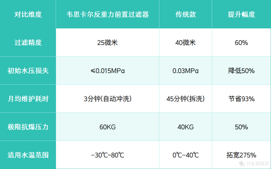 反重力前置过滤器:韦思卡尔10T大流量全屋净水器+活鳃叠片25微米
