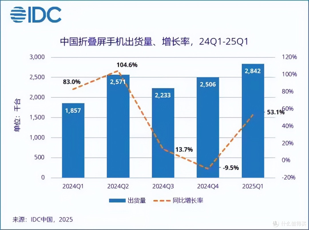 折叠屏是美丽废物，没人买了？华为带飞折叠屏，一季度增长53.1%