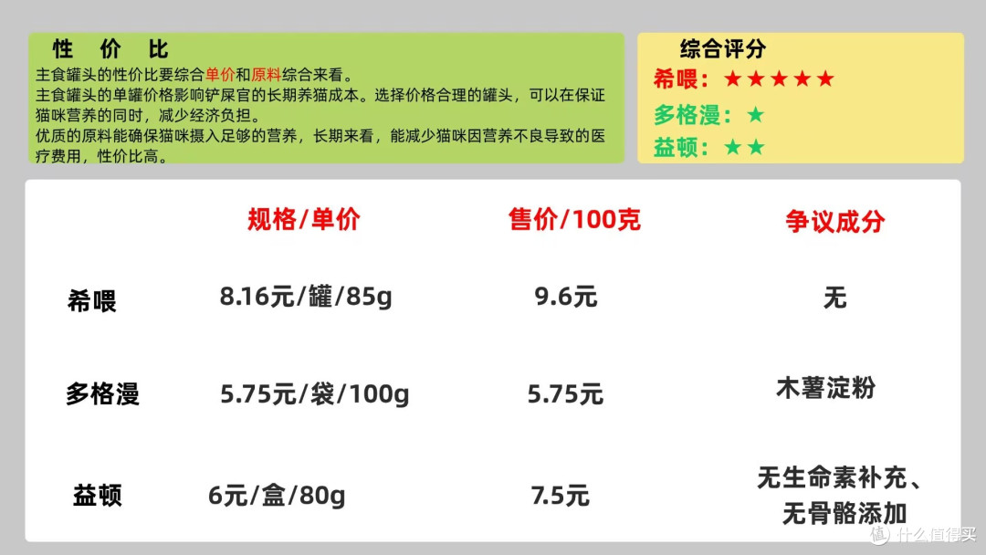 猫咪主食罐头哪个牌子好性价比高?猫咪主食罐头排行榜大全来解惑