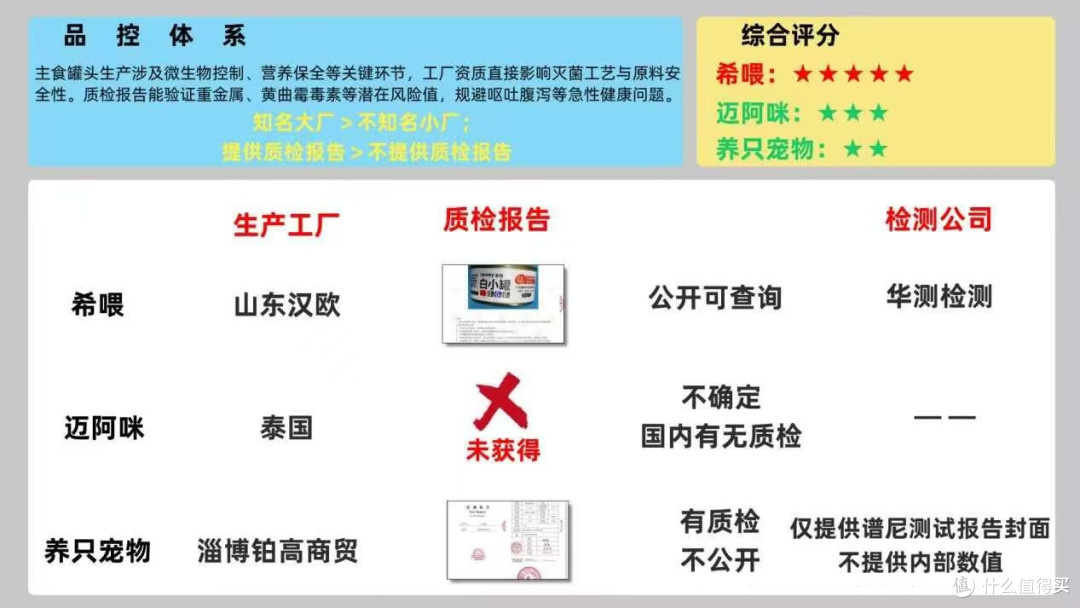哪家主食罐头好?希喂、迈阿咪、养只宠物测评选购攻略
