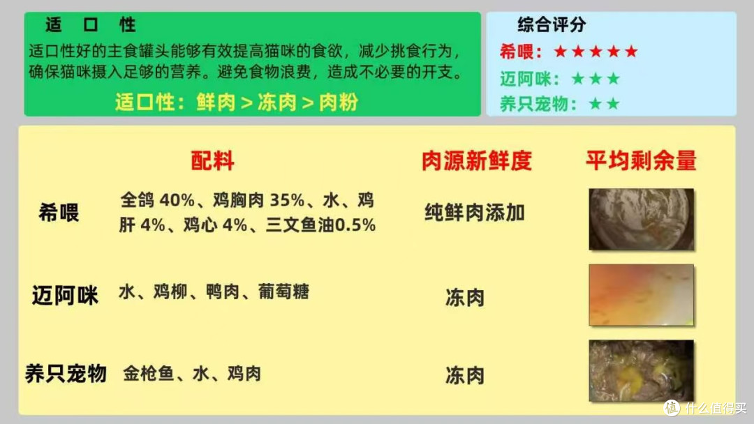哪家主食罐头好?希喂、迈阿咪、养只宠物测评选购攻略
