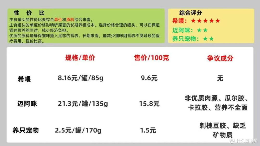 哪家主食罐头好?希喂、迈阿咪、养只宠物测评选购攻略