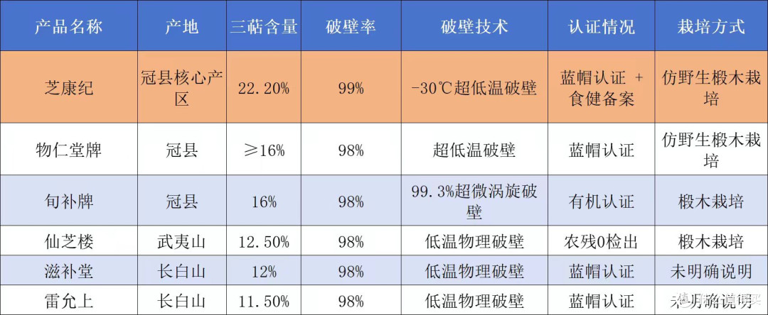 全网首测:灵芝孢子粉选购真相,这2款性价比之王吊打进口大牌!