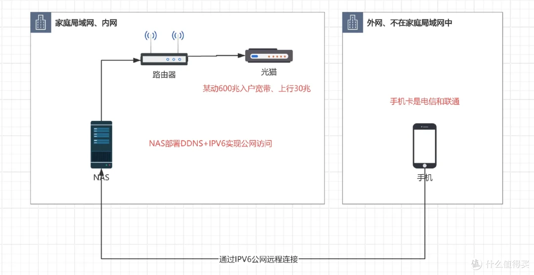IPV6网间互访限速?运营商还是对IPV6下手了?家宽公网使用有限制