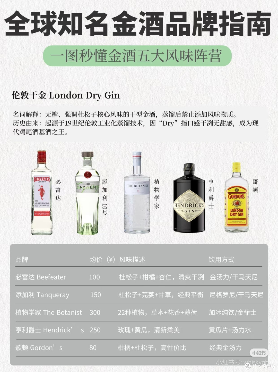 金酒控必看！30个顶流品牌🍹秒懂金酒风味❗️