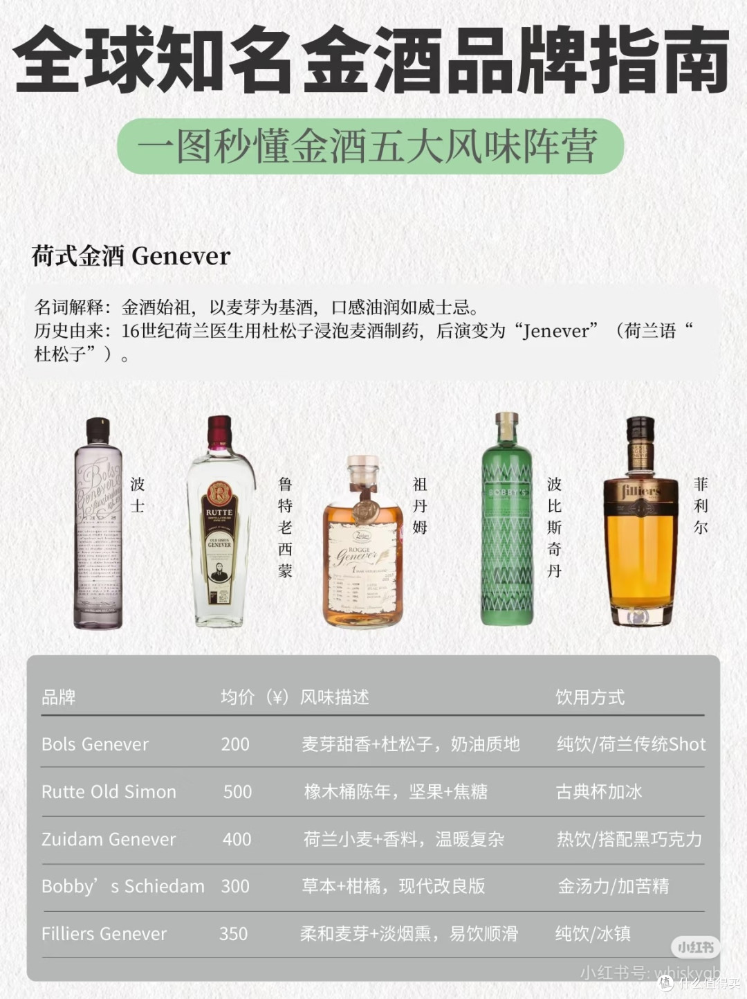 金酒控必看！30个顶流品牌🍹秒懂金酒风味❗️