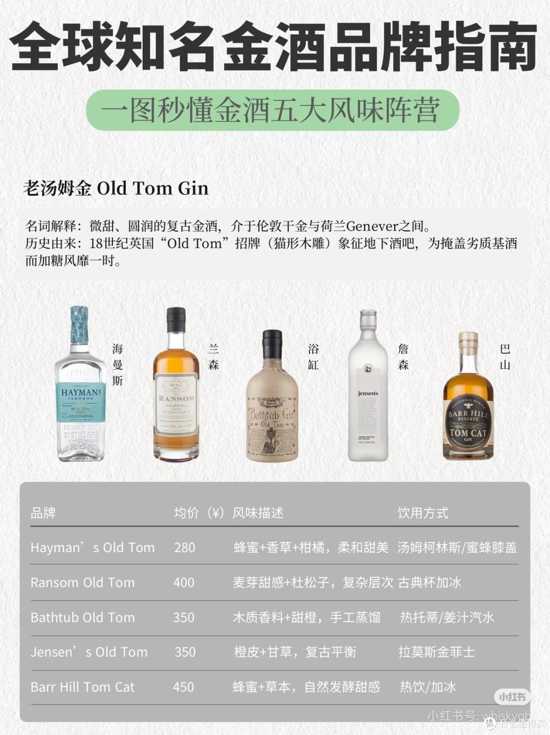 金酒控必看！30个顶流品牌🍹秒懂金酒风味❗️