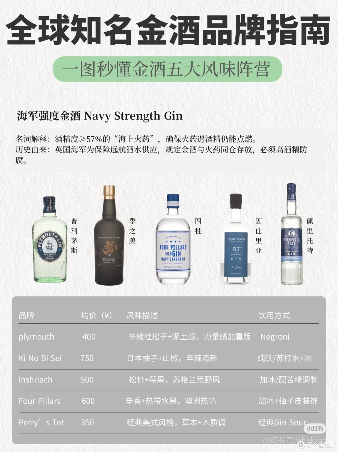金酒控必看！30个顶流品牌🍹秒懂金酒风味❗️