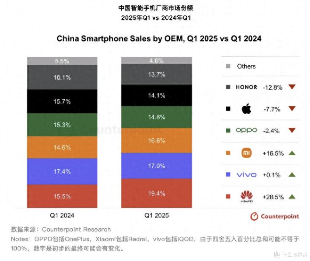 中国手机市场销量洗牌:小米第三,苹果前五,第一名遥遥领先
