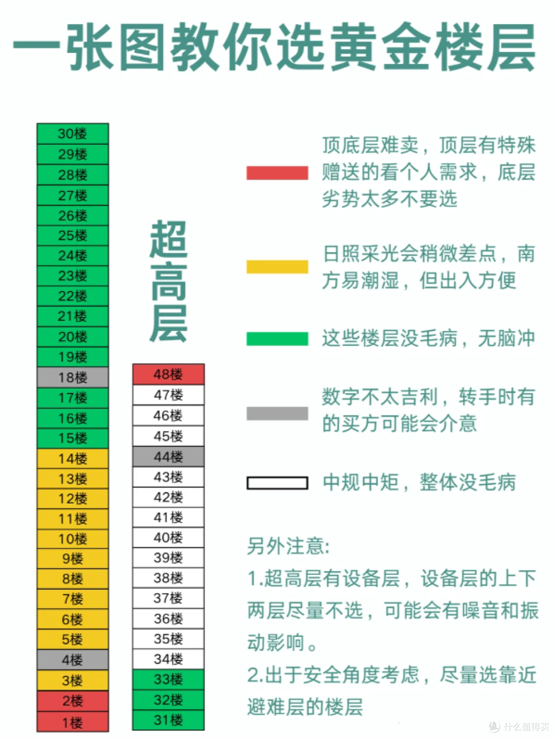 买房如何选到最佳楼层?一张图教会你,看看不同楼层的利弊分析!
