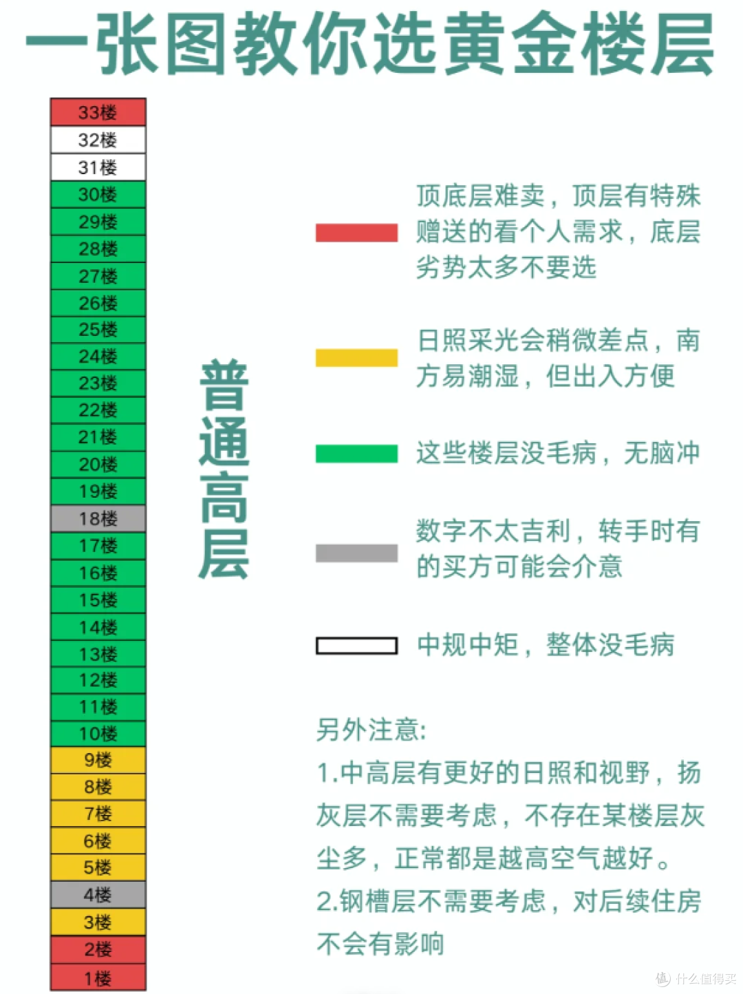 买房如何选到最佳楼层?一张图教会你,看看不同楼层的利弊分析!