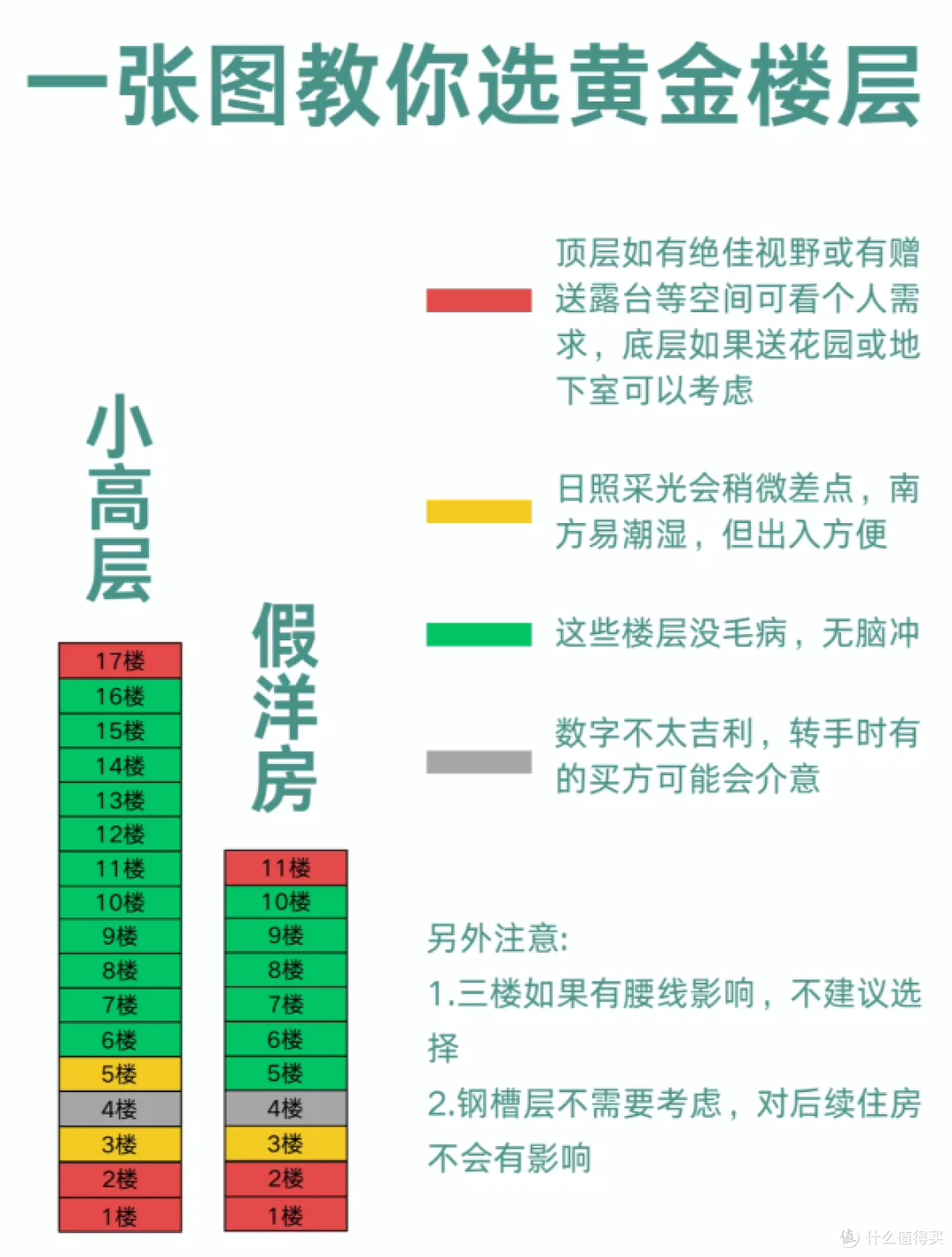 买房如何选到最佳楼层?一张图教会你,看看不同楼层的利弊分析!