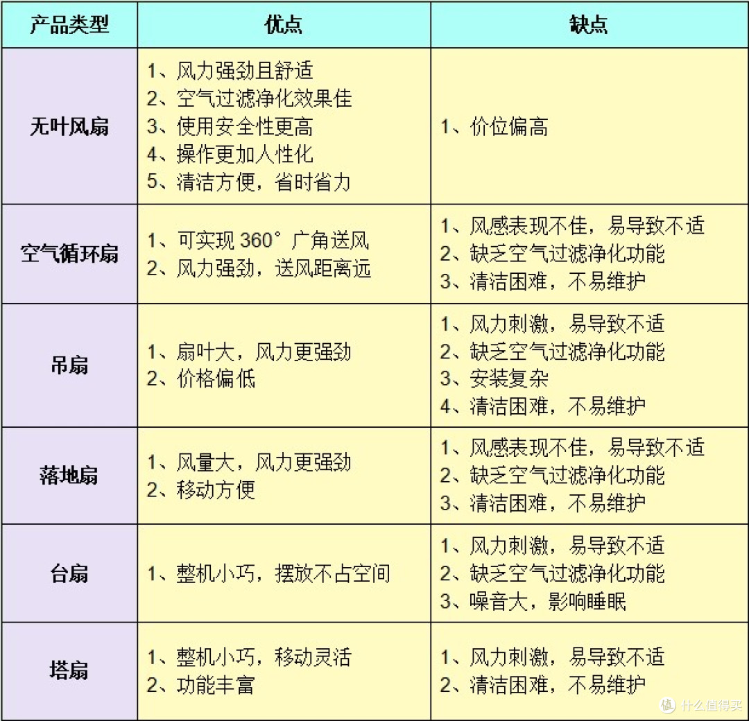 风扇好不好?四大雷区危害别中招!
