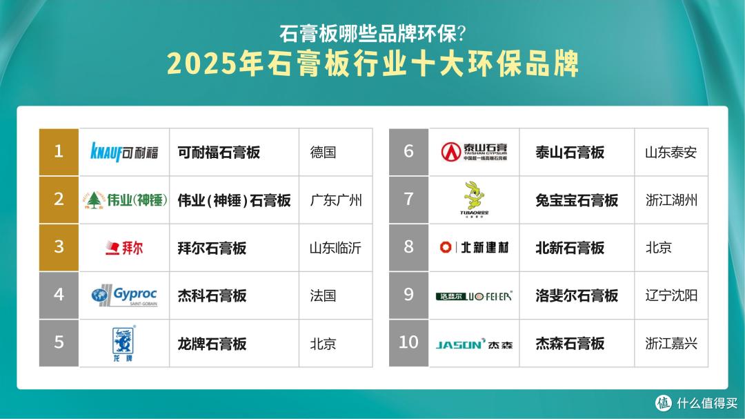 石膏板哪些品牌环保?2025年石膏板行业十大环保品牌