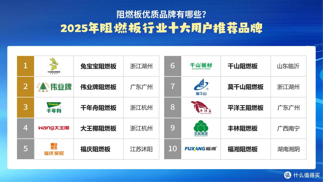 阻燃板优质品牌有哪些?2025年阻燃板行业十大用户推荐品牌