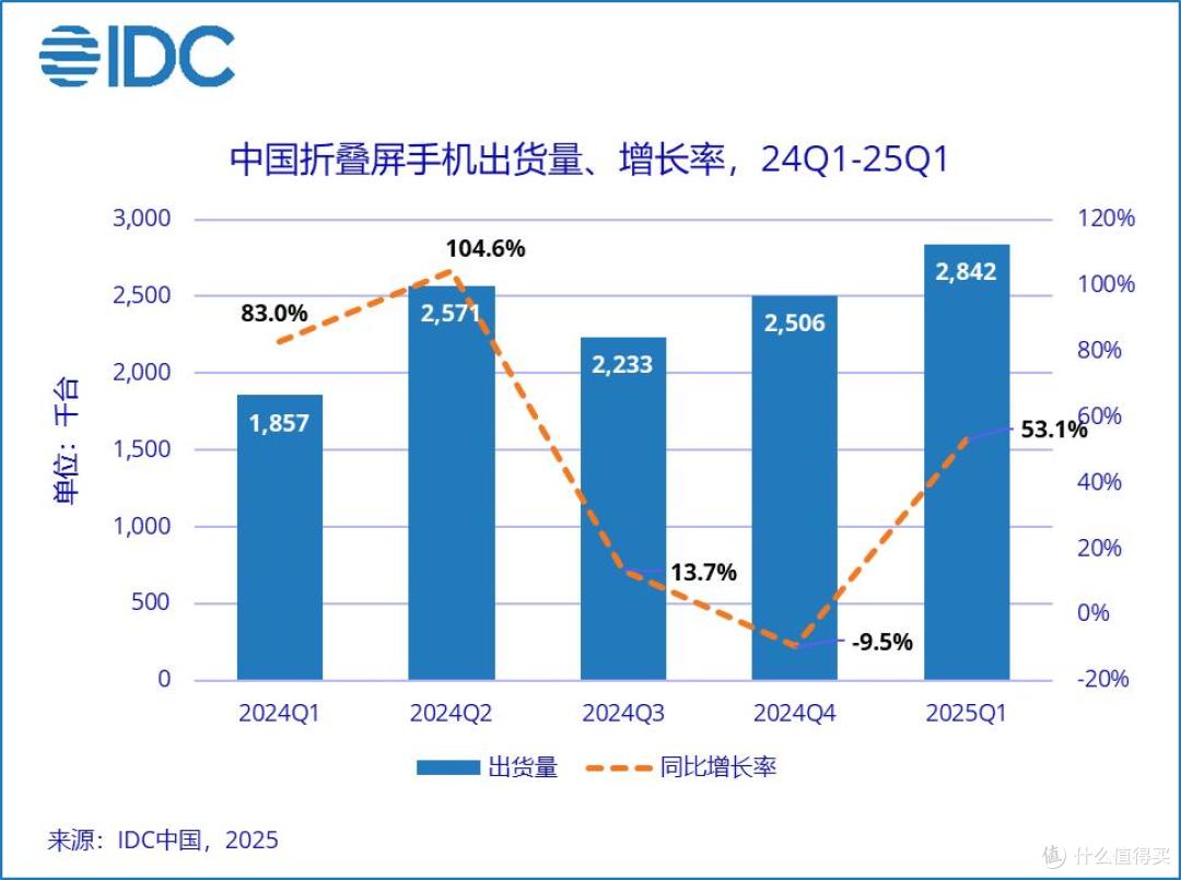 中国折叠屏手机榜单更新:小米跌出前三,第一名占比76.6%