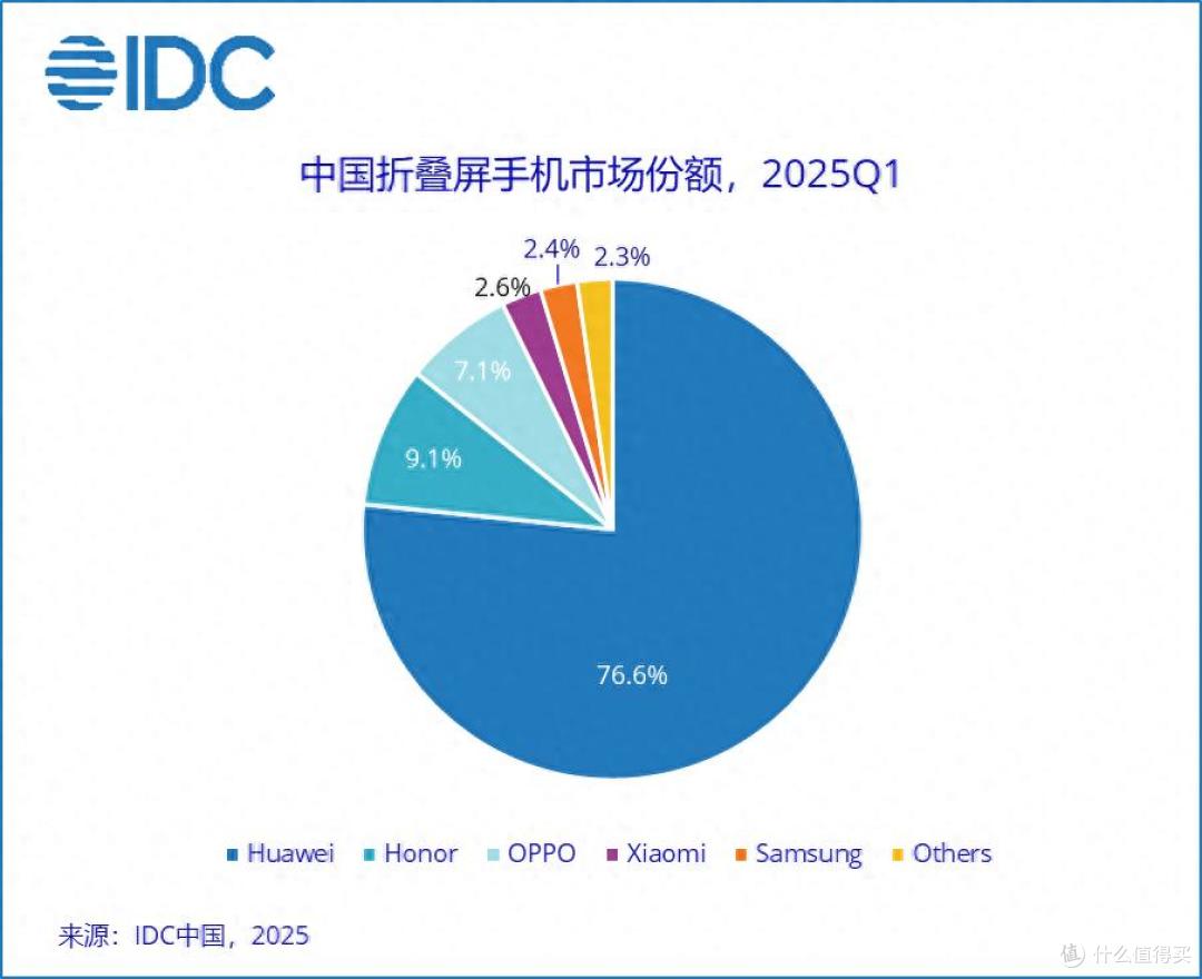 中国折叠屏手机榜单更新:小米跌出前三,第一名占比76.6%