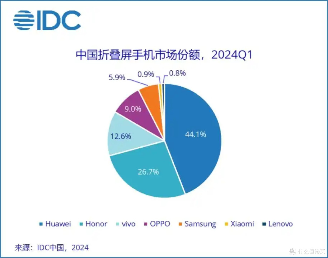 中国折叠屏手机榜单更新:小米跌出前三,第一名占比76.6%