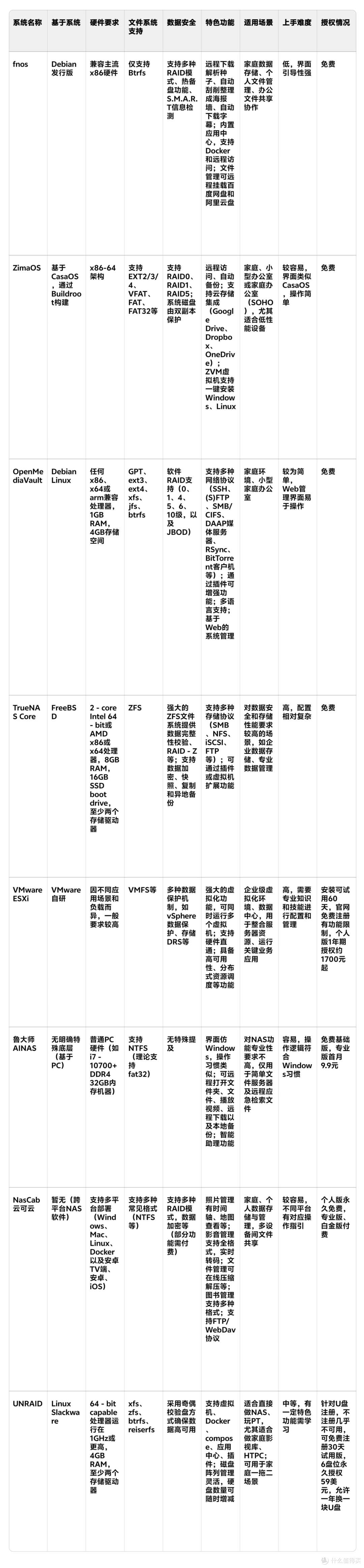 摆上桌面会更好看?用零刻ME mini,带你玩转主流NAS系统!