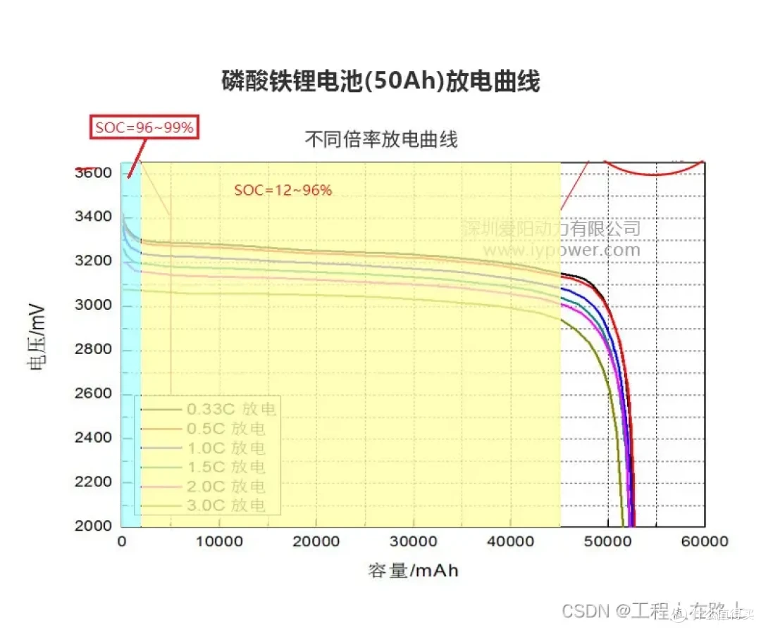搭载三元锂或镍氢电池的HEV的磷酸铁锂PHEV化探讨
