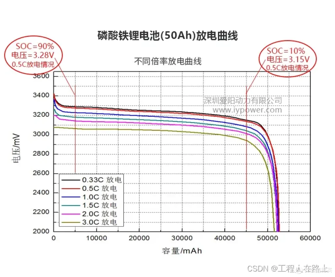 搭载三元锂或镍氢电池的HEV的磷酸铁锂PHEV化探讨
