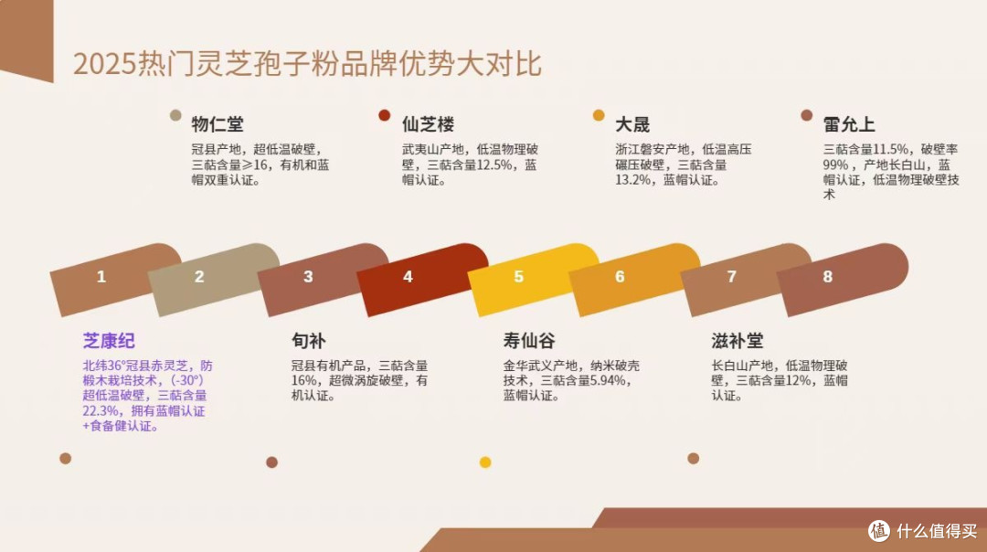 灵芝孢子粉测评实录:8大热门品牌谁能“孢”你健康?一目了然!