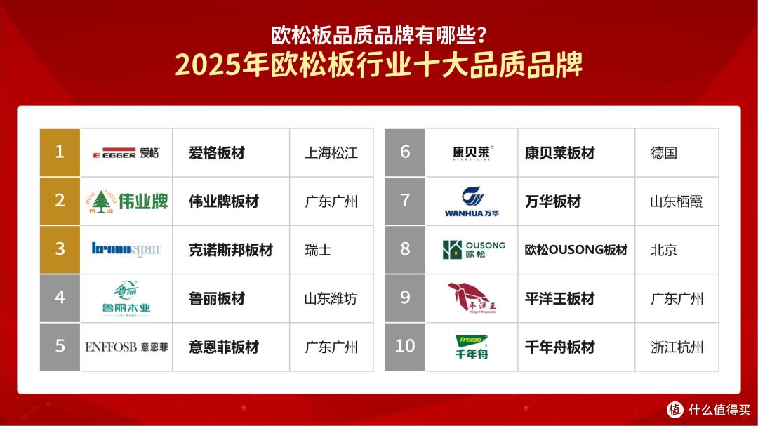 欧松板品质品牌有哪些?2025年欧松板行业十大品质品牌