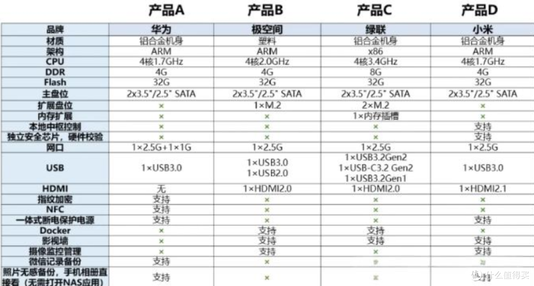 网友喊话雷总：不要卫生巾，要NAS，它真的来了！1899起直接封神