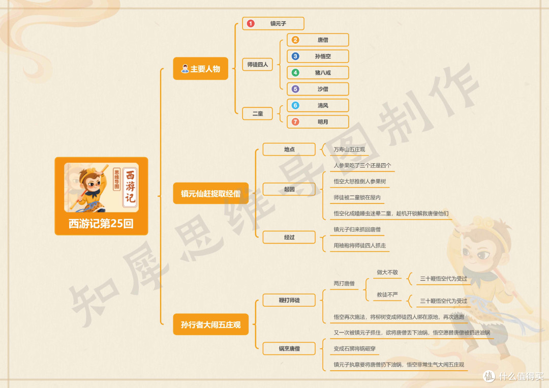 西游记第21~40回思维导图,西游记思维导图模板