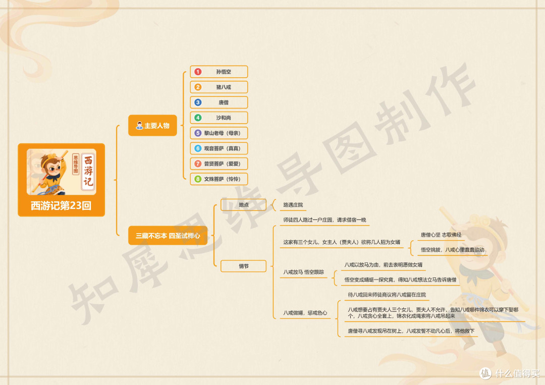 西游记第21~40回思维导图,西游记思维导图模板