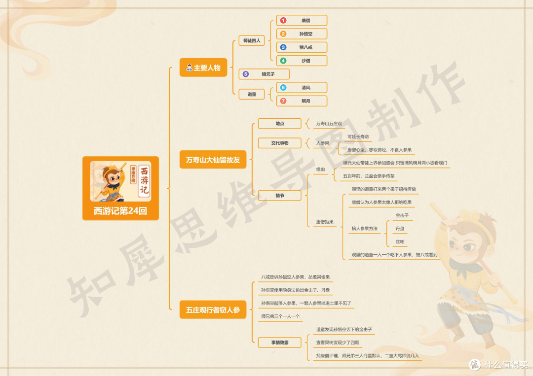 西游记第21~40回思维导图,西游记思维导图模板