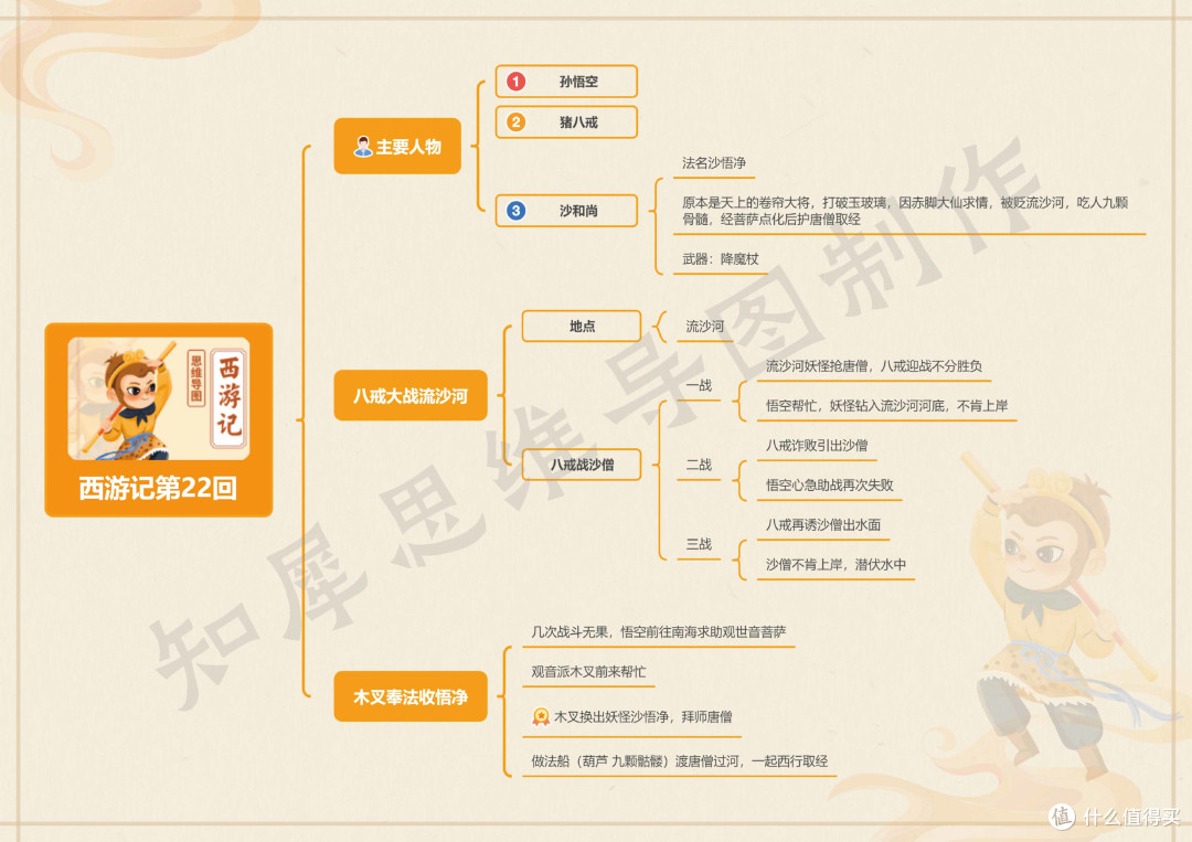 西游记第21~40回思维导图,西游记思维导图模板