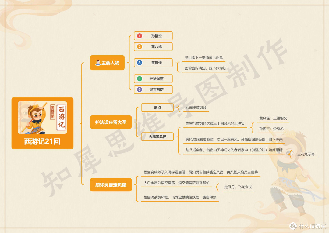 西游记第21~40回思维导图,西游记思维导图模板