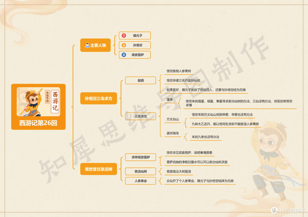 西游记第21~40回思维导图,西游记思维导图模板