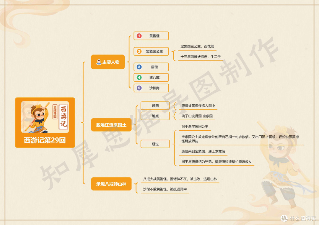 西游记第21~40回思维导图,西游记思维导图模板