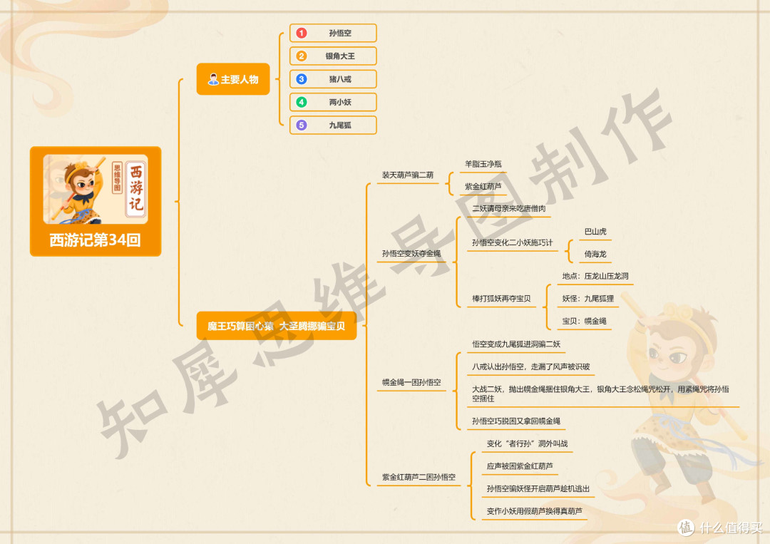 西游记第21~40回思维导图,西游记思维导图模板