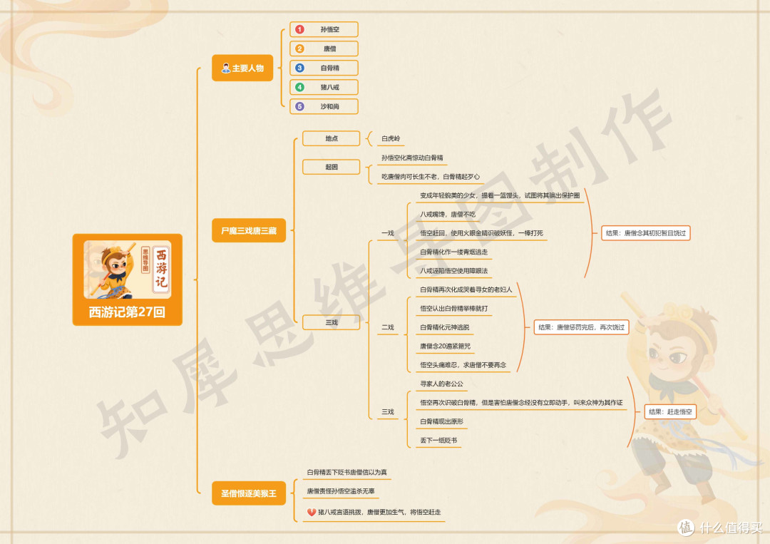 西游记第21~40回思维导图,西游记思维导图模板