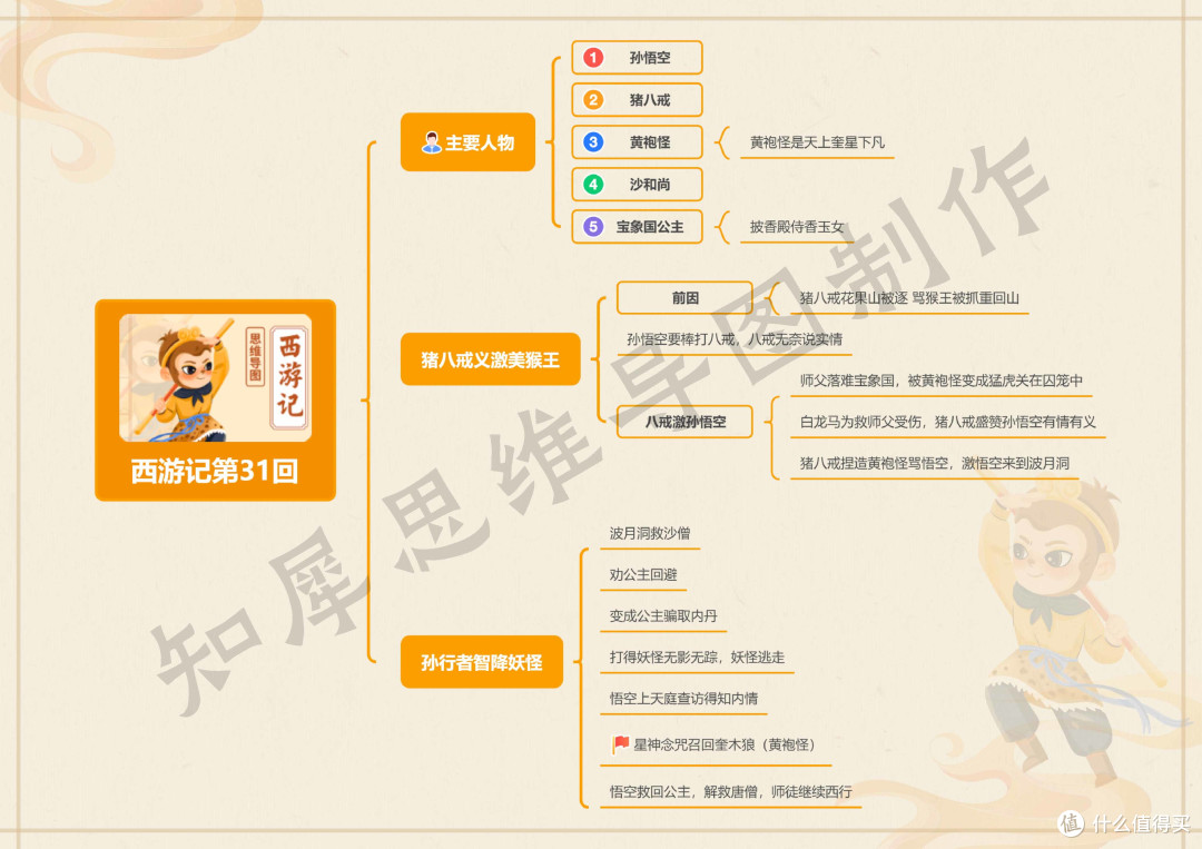 西游记第21~40回思维导图,西游记思维导图模板