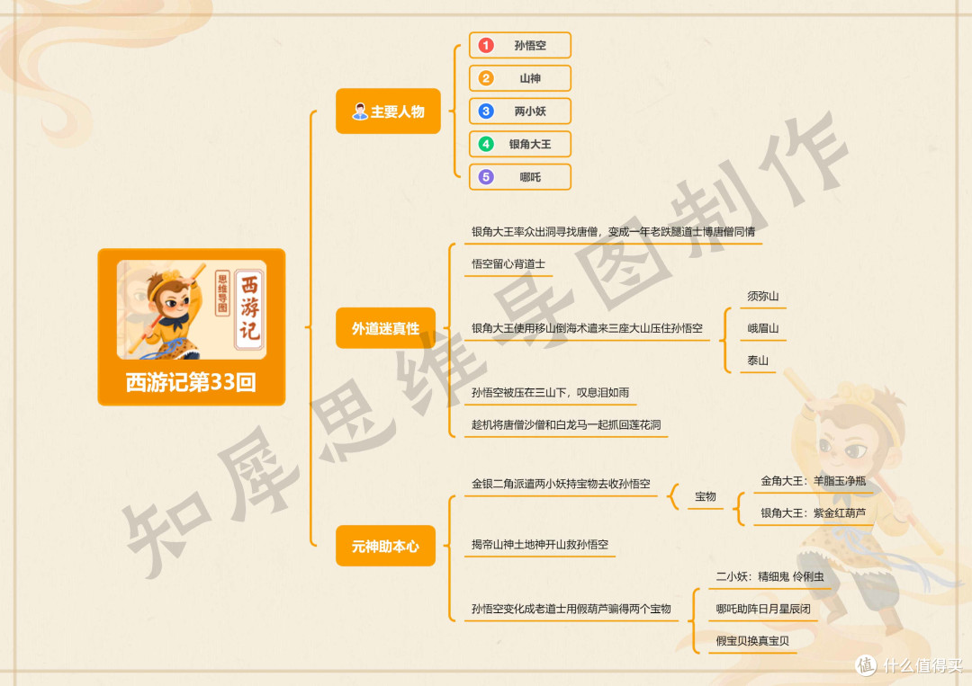 西游记第21~40回思维导图,西游记思维导图模板