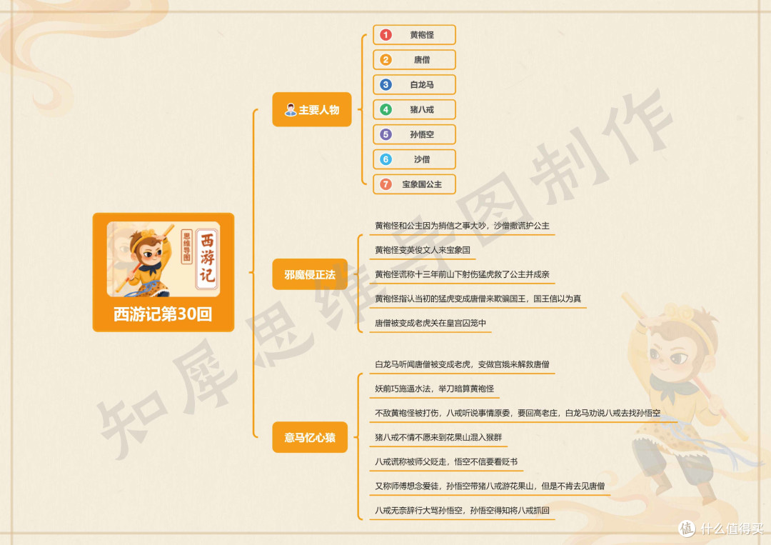 西游记第21~40回思维导图,西游记思维导图模板