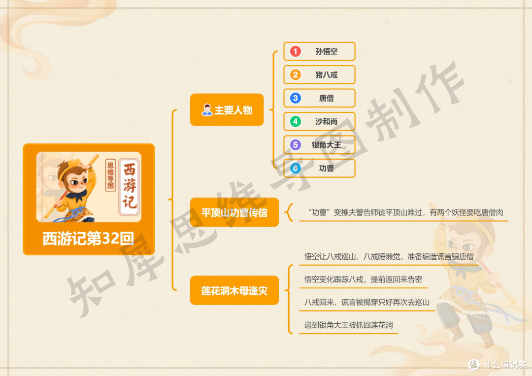 西游记第21~40回思维导图,西游记思维导图模板