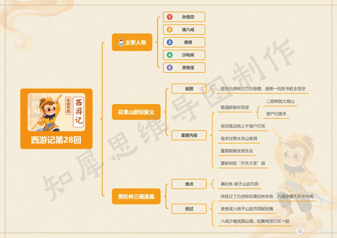 西游记第21~40回思维导图,西游记思维导图模板