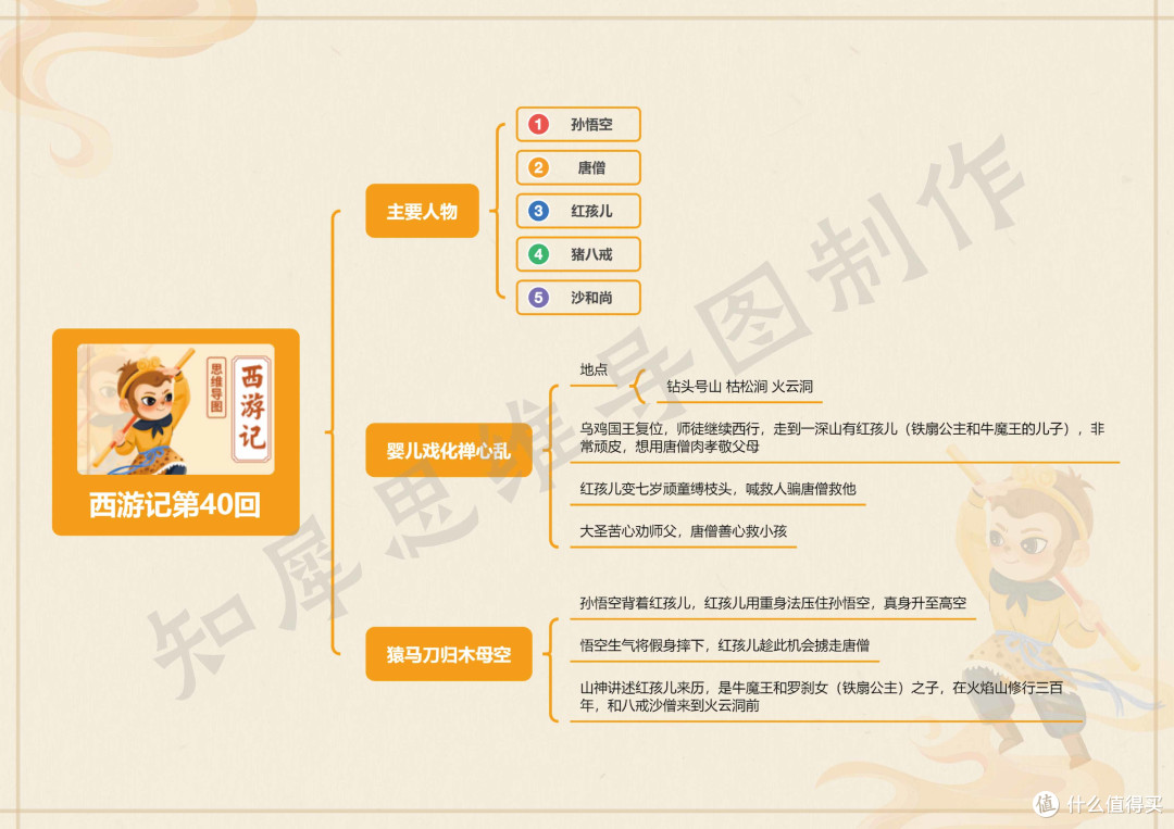 西游记第21~40回思维导图,西游记思维导图模板