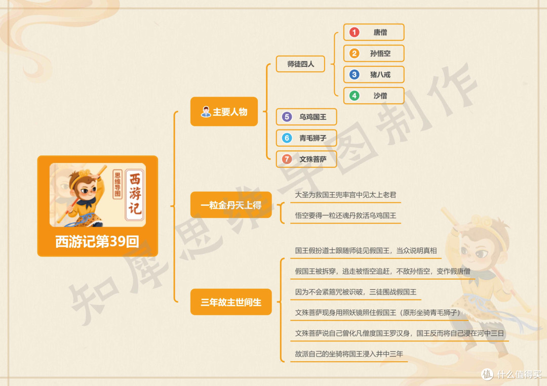西游记第21~40回思维导图,西游记思维导图模板